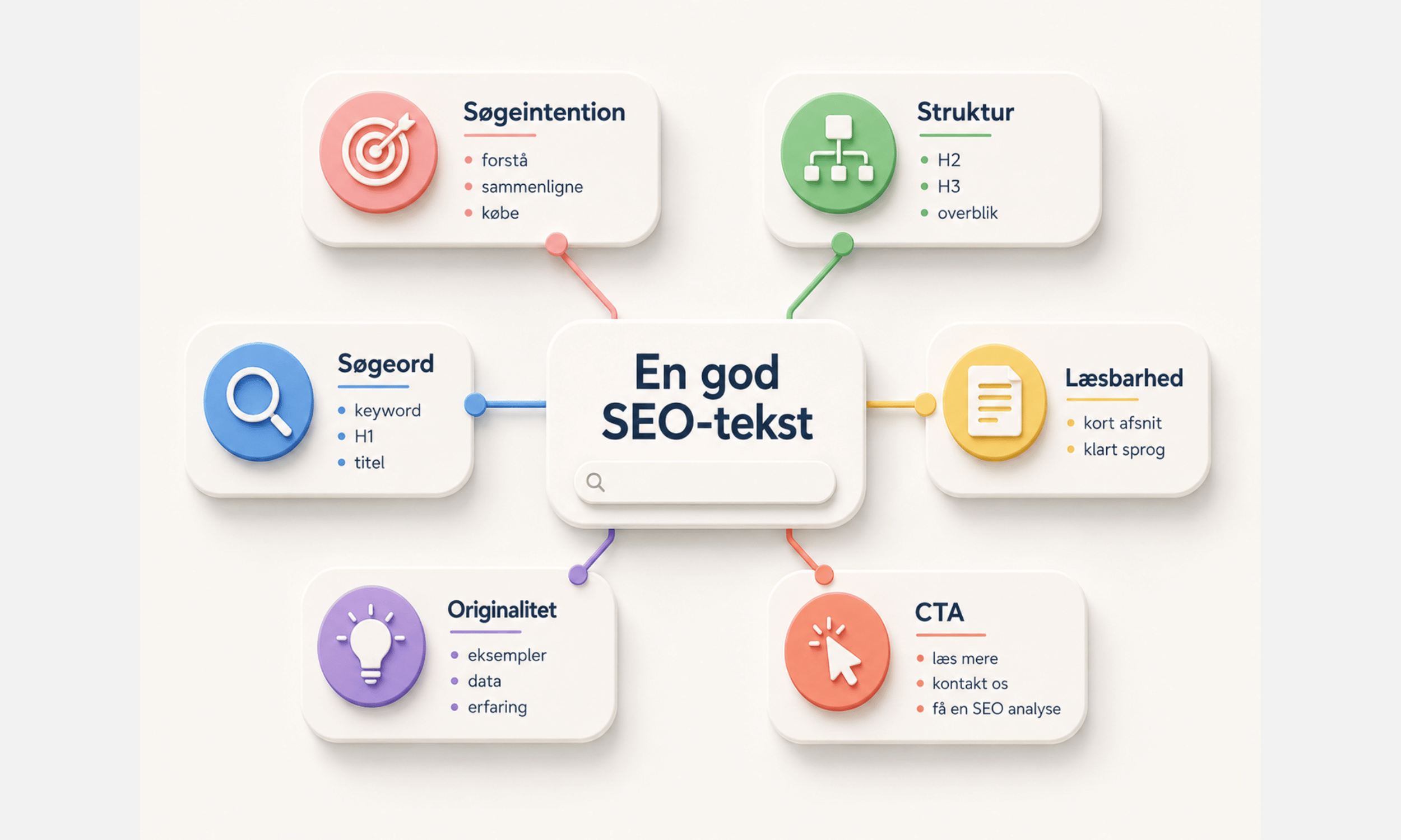 Hvad skal en god SEO-tekst indeholde mind map struktur