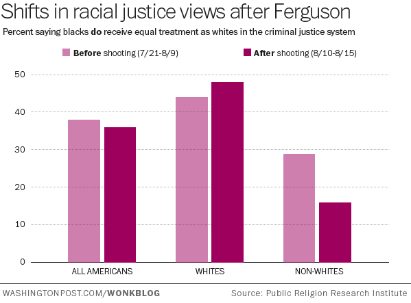washingtonpost:

In a post-Ferguson world, Americans increasingly doubt the notion of colorblind justice.

Why did it get higher for whites.. Why? I don&rsquo;t understand.Actually, maybe I&rsquo;m asking How?
