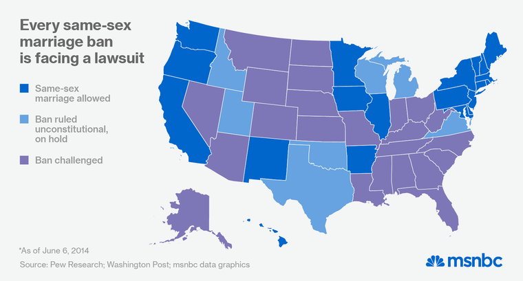 msnbc:

Every state-level gay marriage ban in the country is currently being challenged in court.

YAAAAS, go &lsquo;Murica. Better all be dark blue the next time they make a chart.