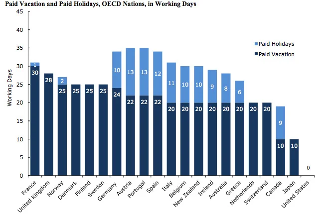 moneyisnotimportant:

wonklife:

America is the only rich country that doesn’t guarantee paid vacation or holidays


BRB MOVING TO AUSTRIA OR PORTUGAL

WTF, &lsquo;MERICA. Pull your shit together, god damn it. Green the economy, gun tests/laws, lega…
