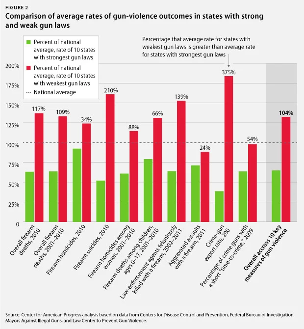 msnbc:

The math seems simple enough: weaker state gun laws equal more gun violence, so says a report released by the Center for American Progress.
(Photo credit: Center for American Progress)

How did it not fucking pass? What the actual fuck, Repu…