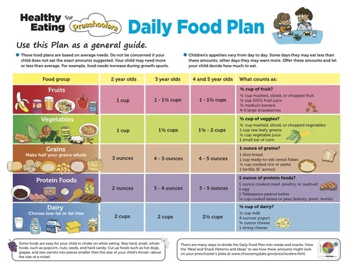 USDA Daily Food Plan for Preschoolers from ChooseMyPlate.gov