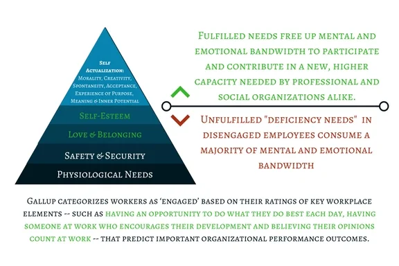 Engagement + Maslow.jpg
