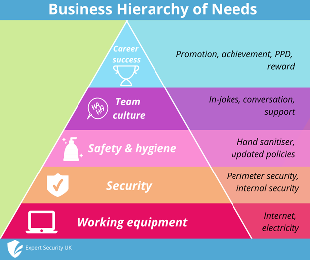 Robert Maslow’s Hierarchy of Needs. Graphic from Expert Security UK
