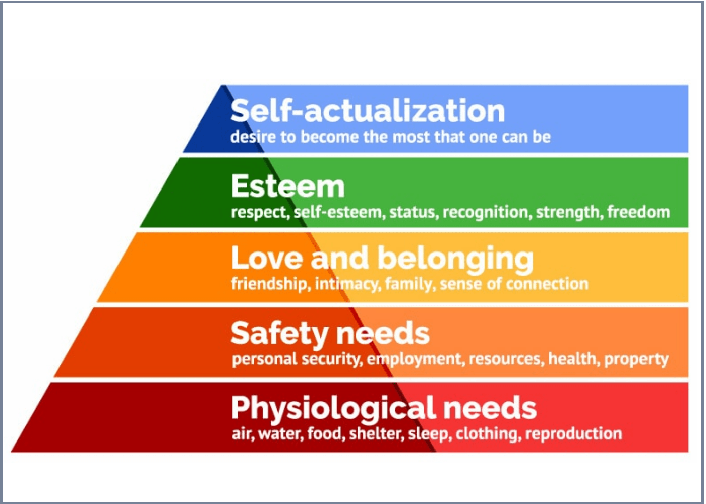 Maslow’s Hierarchy of Needs. Graphic from: Carrot Health