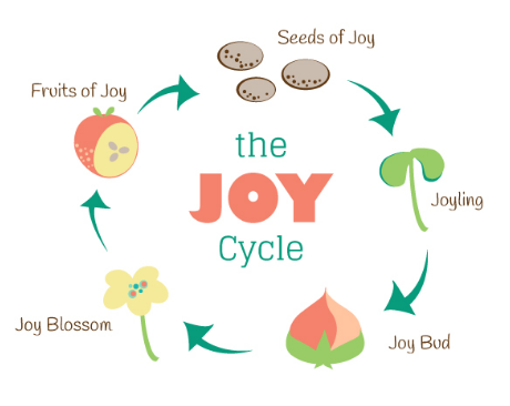 Joy Cycle from Joyful Roots.png