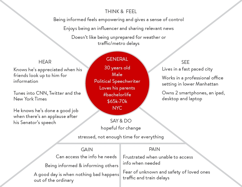 Empathy Map
