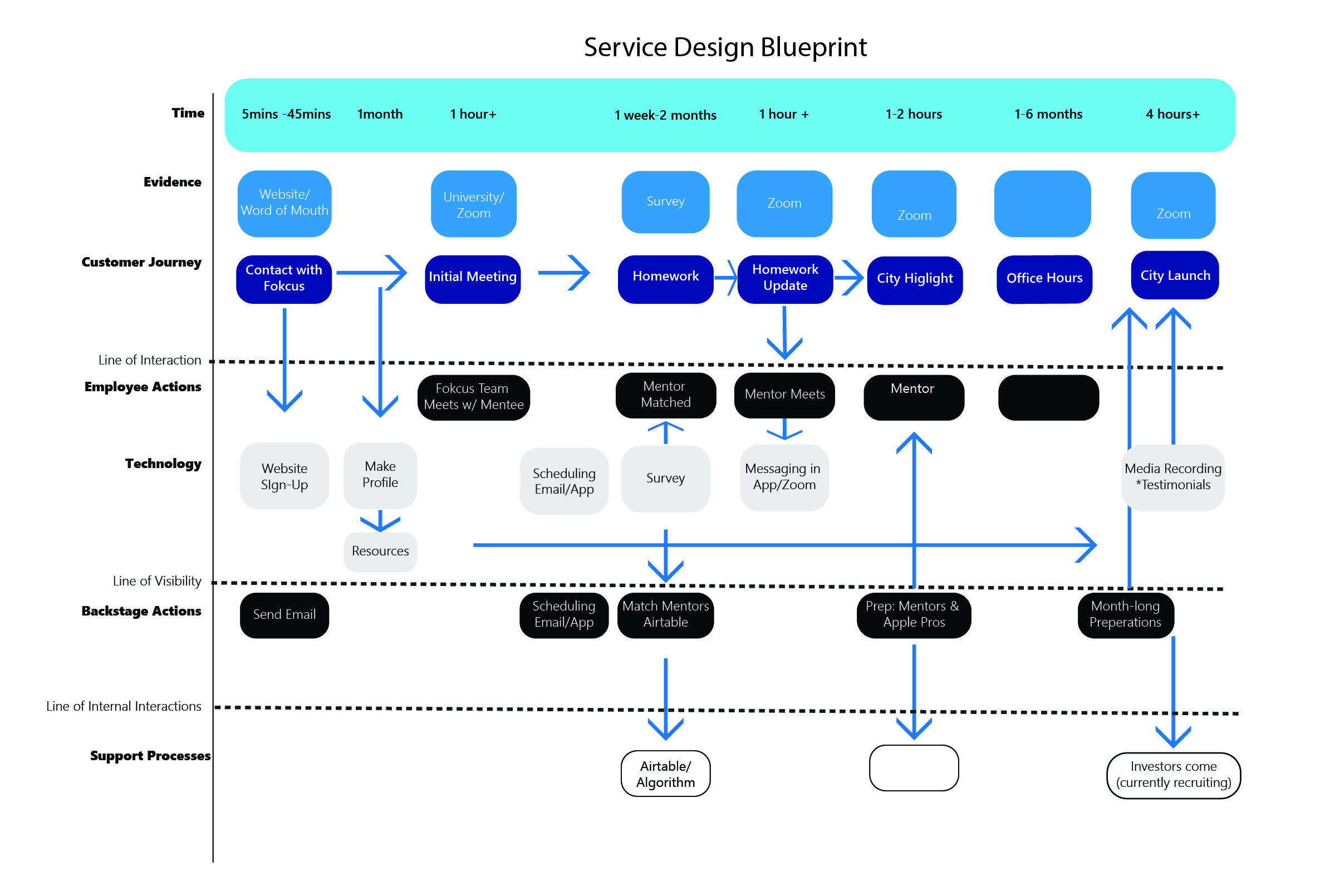 Fokcus Service Design Blueprint-01.jpg