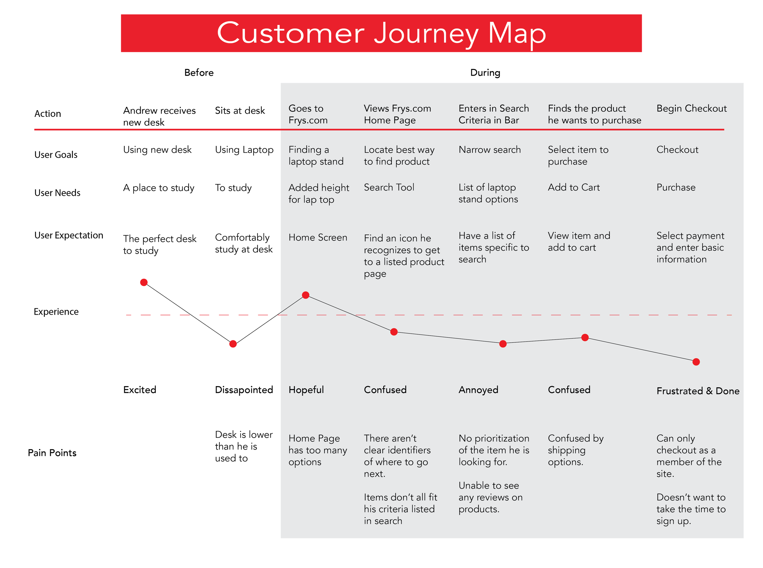 Frys Customer Journey Map-01.png