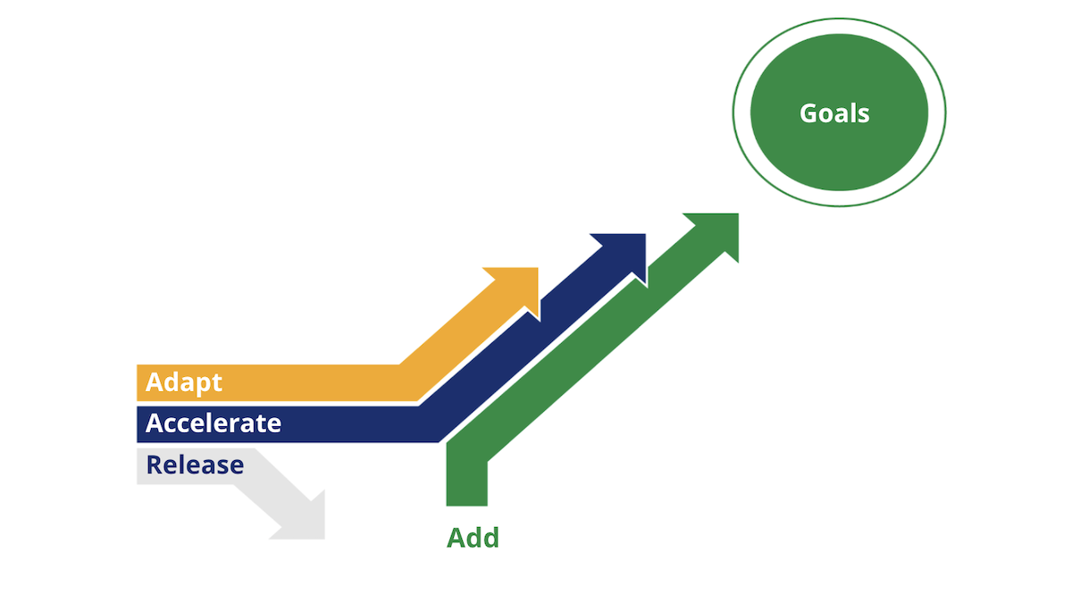 Learning strategies: Four arrows labeled Adapt, Accelerate, Release, Add. Adapt, Add, and Accelerate point toward a circle that says Goals. Release is pointed away.