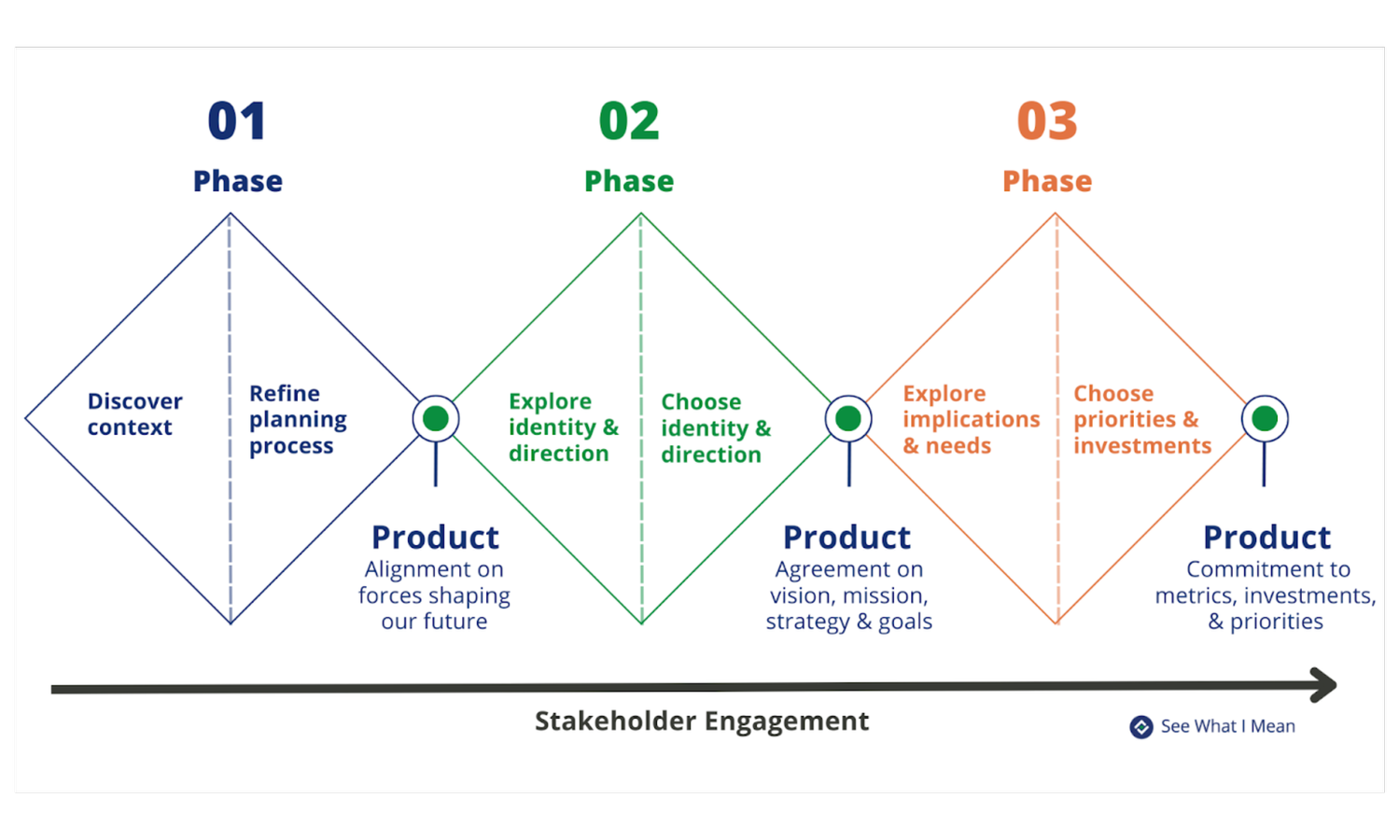 Planning Strategy See What I Mean