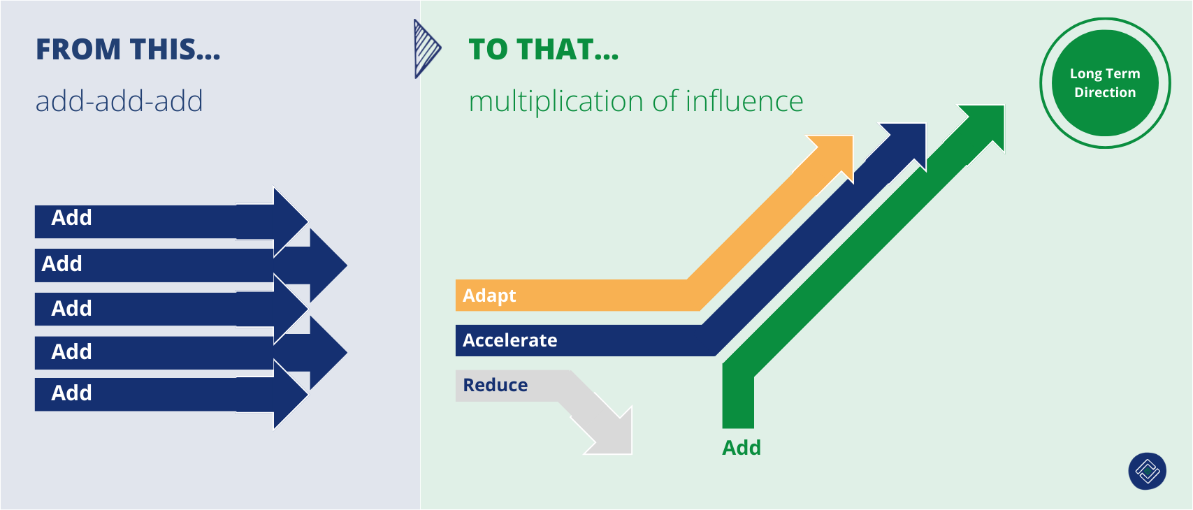 Intentionally Adding Multiplying, before adding: Grounding our strategy in our success — See ...