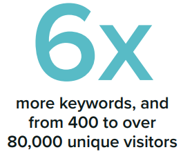 Case Study: Content Marketing for SaaS