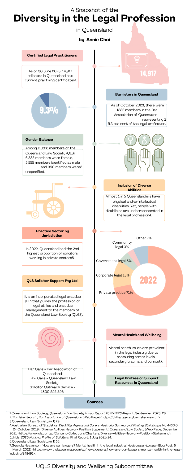 Diversity in the Legal Profession in Queensland