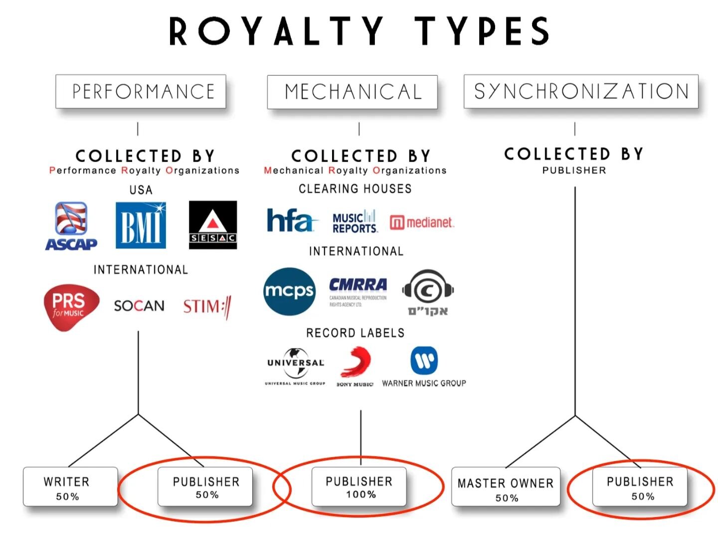 🔆 Happy friday yall! Ever wonder if you should create a publishing entity? Check out what types of royalties youd be missing without one ⭕ #mechanicalroyalties #downloads #streams #musicpublishing #copyright