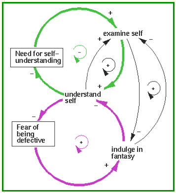Enneagram feedback cycle - comfort and stress loop