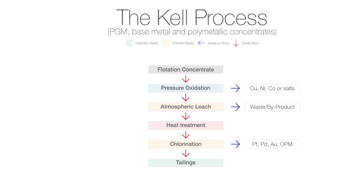 Kell-Process-PGM-Base-Metal.png