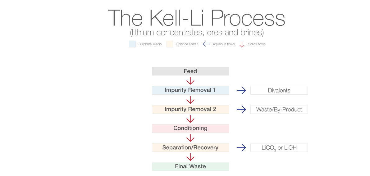 Kell-Li-Processl.png