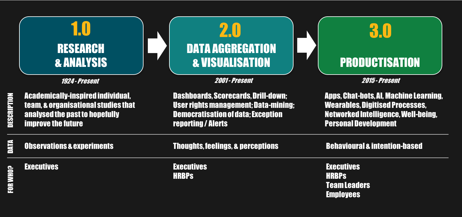FIGURE 2: The evolution of people analytics (Source: Al Adamsen)