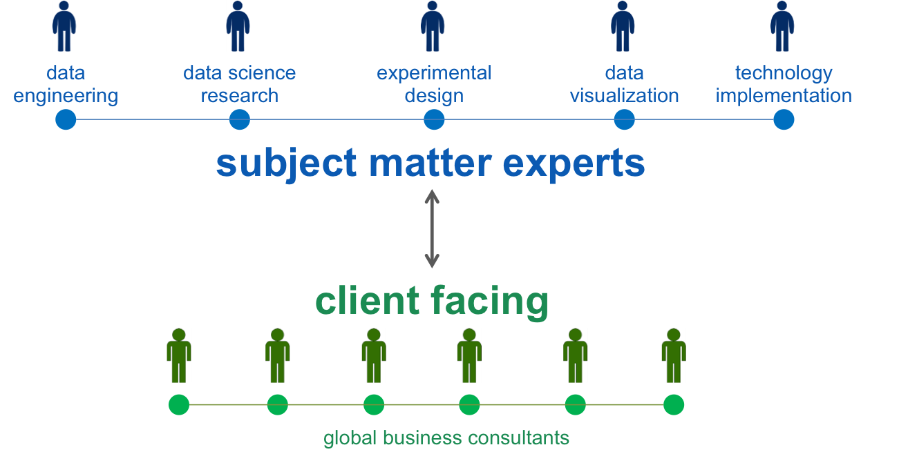 Figure 3 – Structuring and aligning people analytics teams with subject matter experts and business facing consultants (Source: Arun Chidambaram)