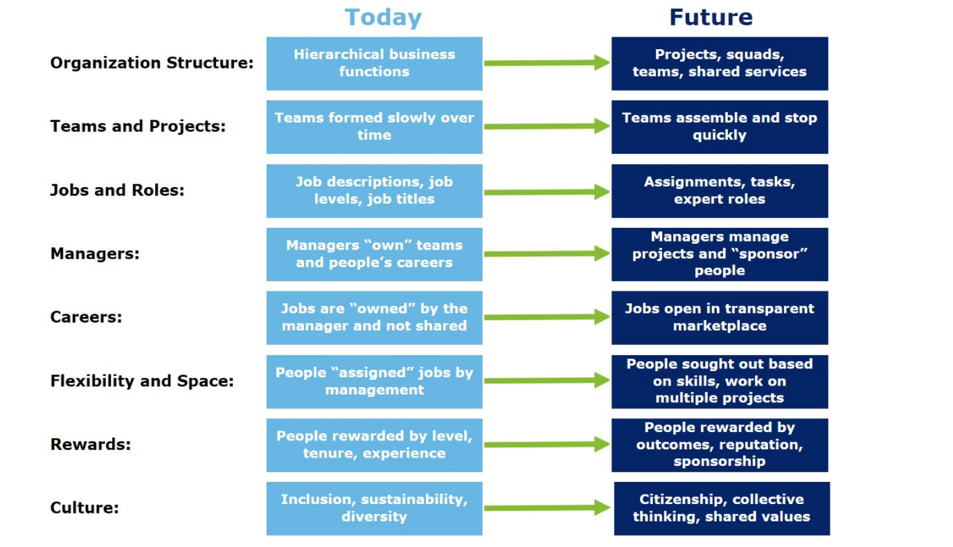 Figure 3: Moving to the new organisation model (Sources: Josh Bersin, Bersin by Deloitte - read more in this article )