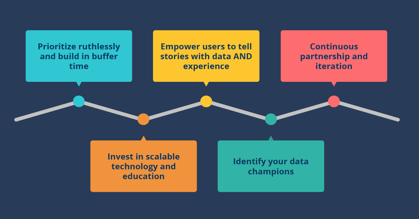 Figure 5 : Key takeaways from David Gainsboro's and Scott Walker's presentation on how self-service and education empowered users with people data at Dropbox (Source: David Gainsboro and Scott Walker)