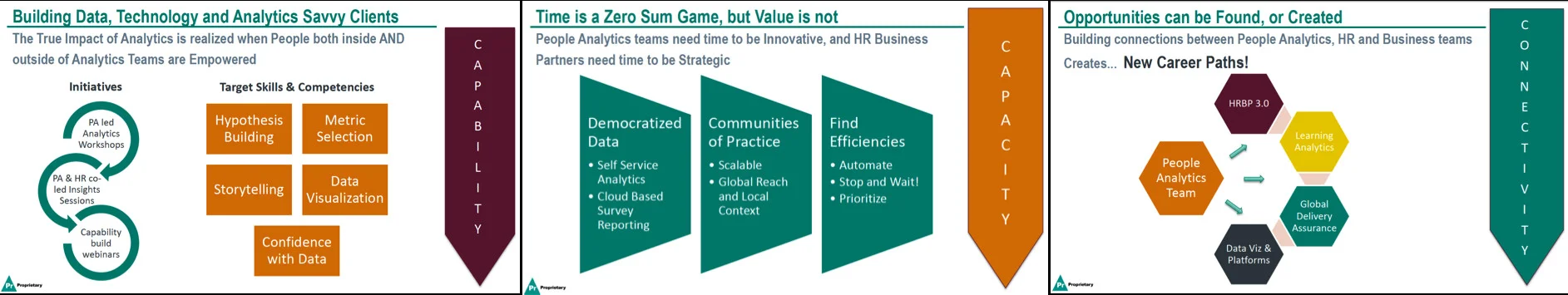 Figure 6 : Developing the people analytics team at Merck through capability, capacity and communication (Source: Geetanjali Gamel)