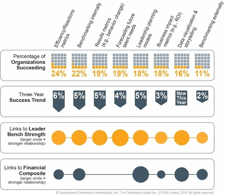 Figure 1: A 'Stunning Regression' - comparison of success rates with analytics between the Global Leadership Forecasts 2018 with 2014/15 (Source: DDI, The Conference Board and EY)