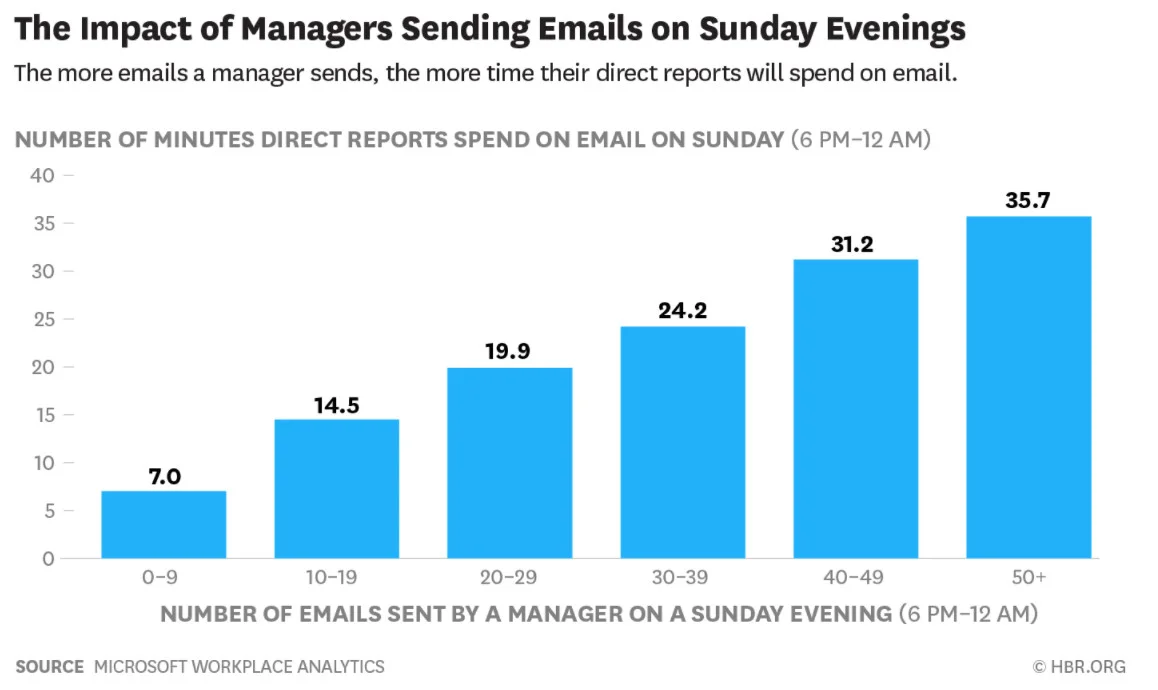 Figure 2: The impact of managers sending emails on a Sunday evening (Source: Microsoft Workplace Analytics, HBR)