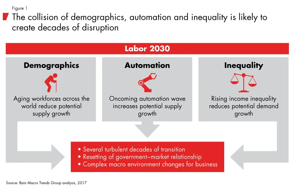 Figure 5: The collision of demographics, automation and inequality is likely to create decades of disruption (Source: Bain Macro Trends Group Analysis)