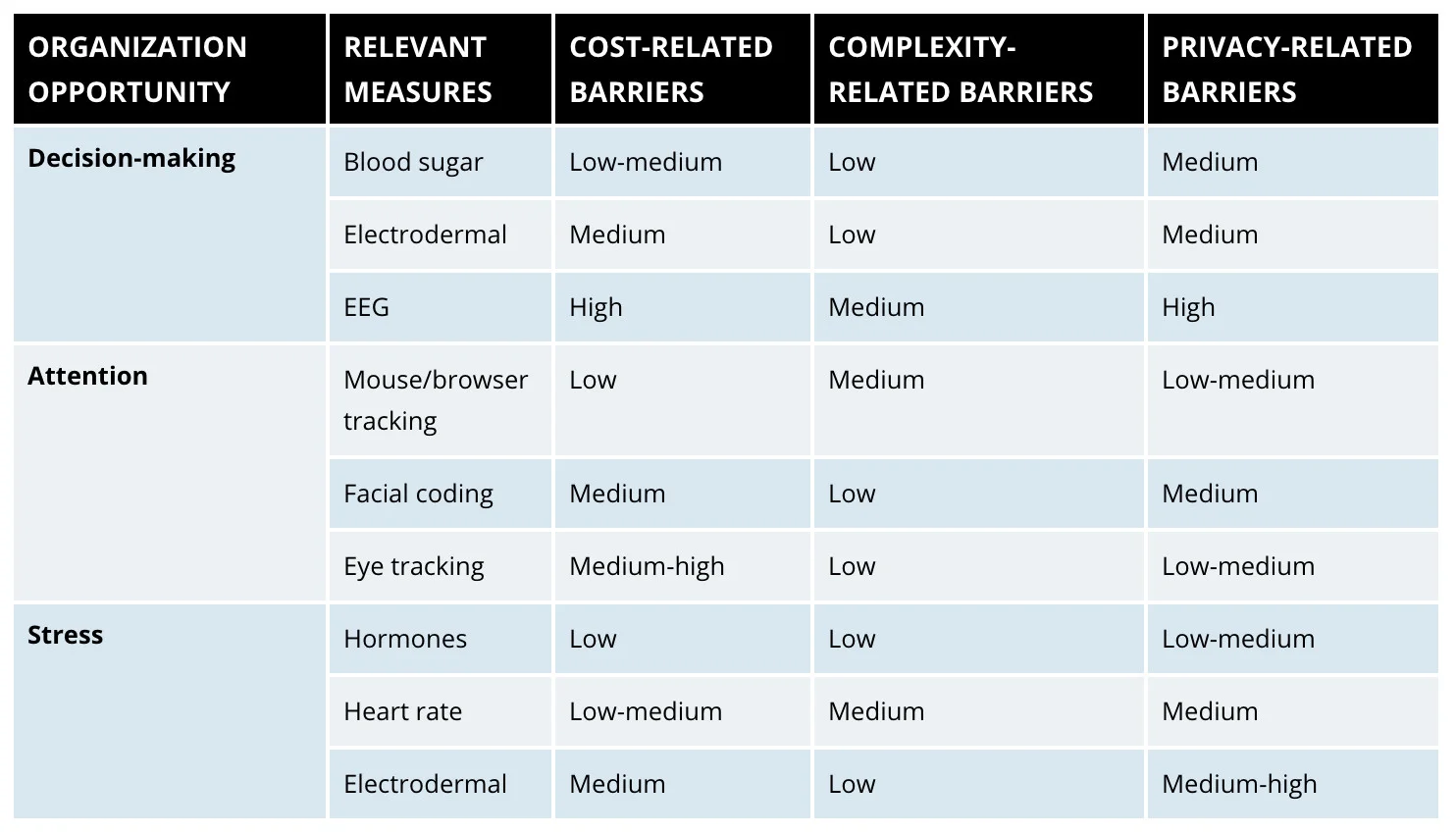 Figure 6: Implementation Barriers for Emotion-Sensing Technologies - Multiple measures are available to appraise stress, attention, and decision-making. Each presents different cost-, complexity-, and privacy-related barriers (Source: MIT Sloan Management Review)