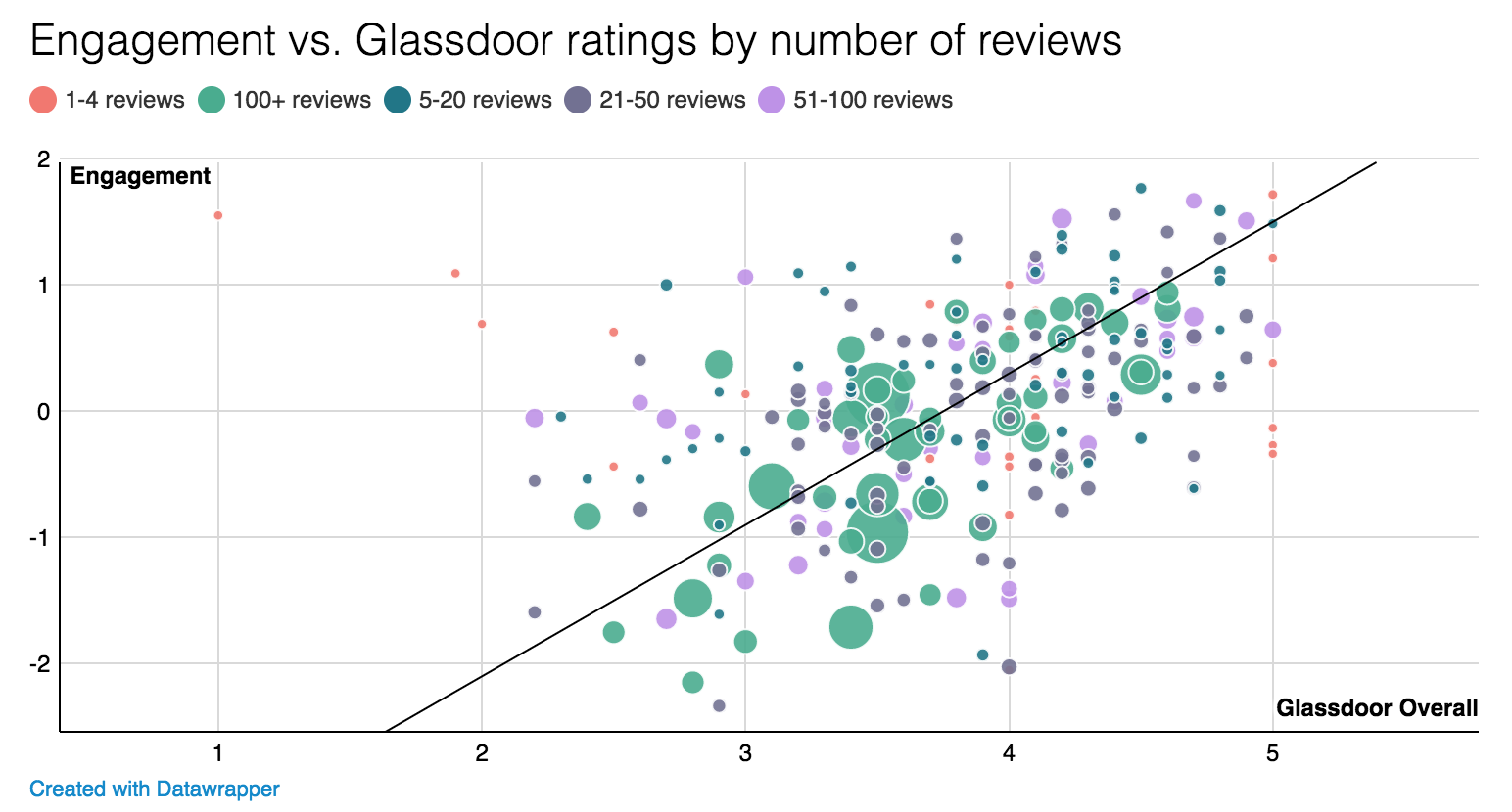 Figure 2: The relationship between engagement and Glassdoor ratings (Source: Jason McPherson, Culture Amp)