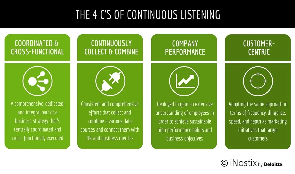 FIGURE 4: The 4 C's of Continuous Listening (Source: Laura Stevens, iNostix by Deloitte)