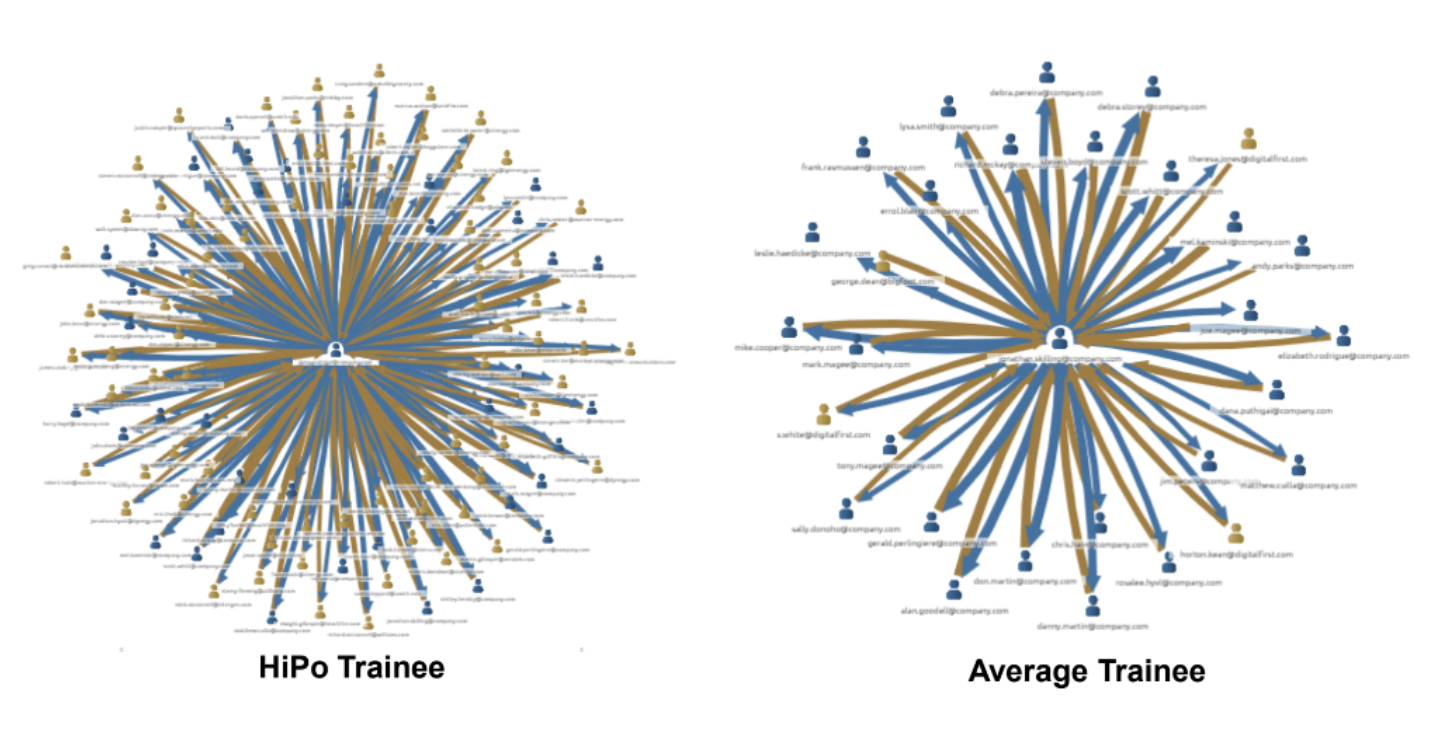 FIGURE 5 – Using passive ONA to identify a HiPO trainee vs. an average trainee (Source: Suvarna Joshi, TrustSphere)