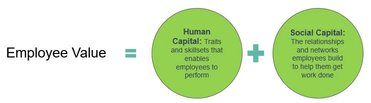 Figure 2: The importance of social capital in ascertaining employee value (Source: TrustSphere)