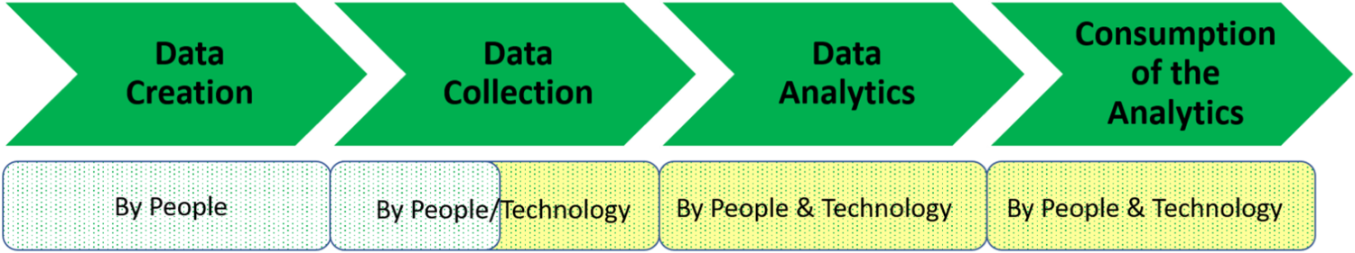 Figure 3: A four-phase framework for people analytics (Source: Arun Sundar, Dipti Gulati, TrustSphere)