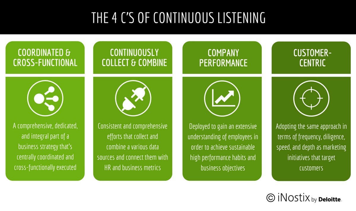 Figure 2 : The 4 C's of Continuous Listening (Source: Laura Stevens - see article )