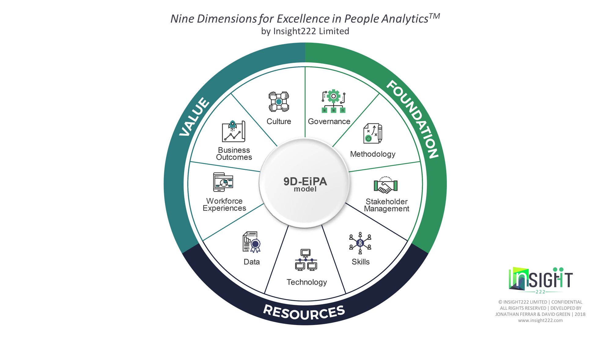 Figure 1 : The Nine Dimensions for Excellence in People AnalyticsTM (Source: Insight222 Limited)