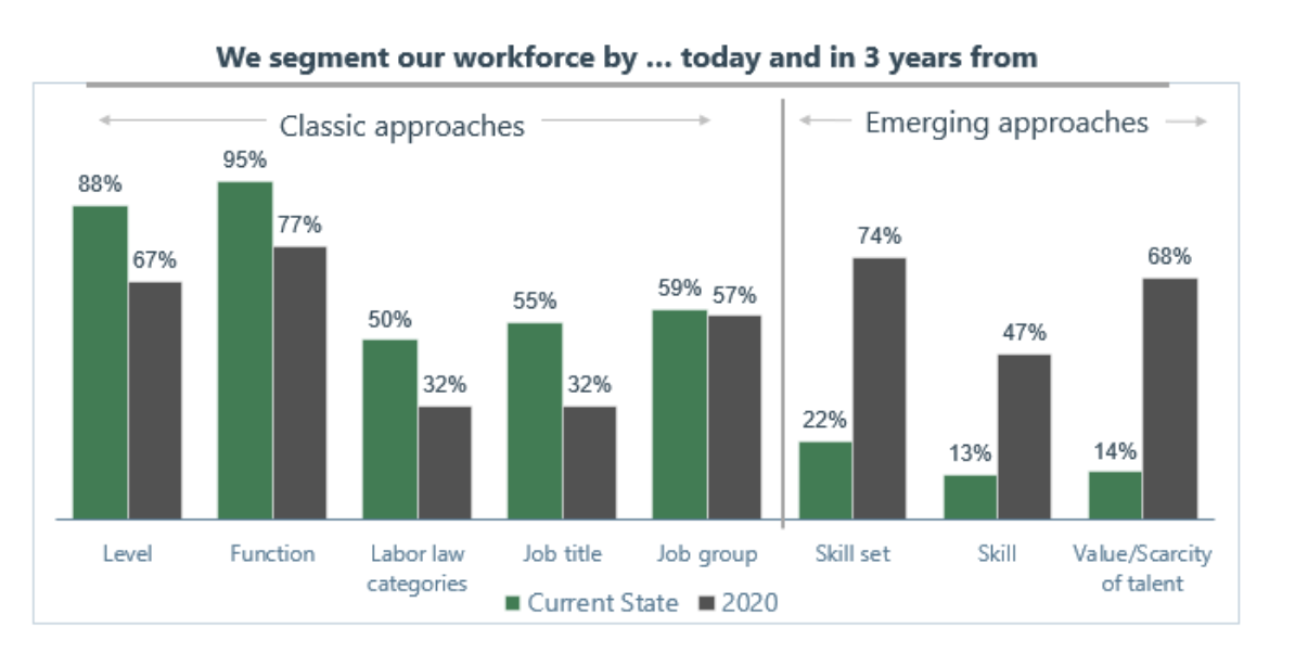 Figure 7 : The shift in how companies segment their workforce towards skills (Source: TI People)