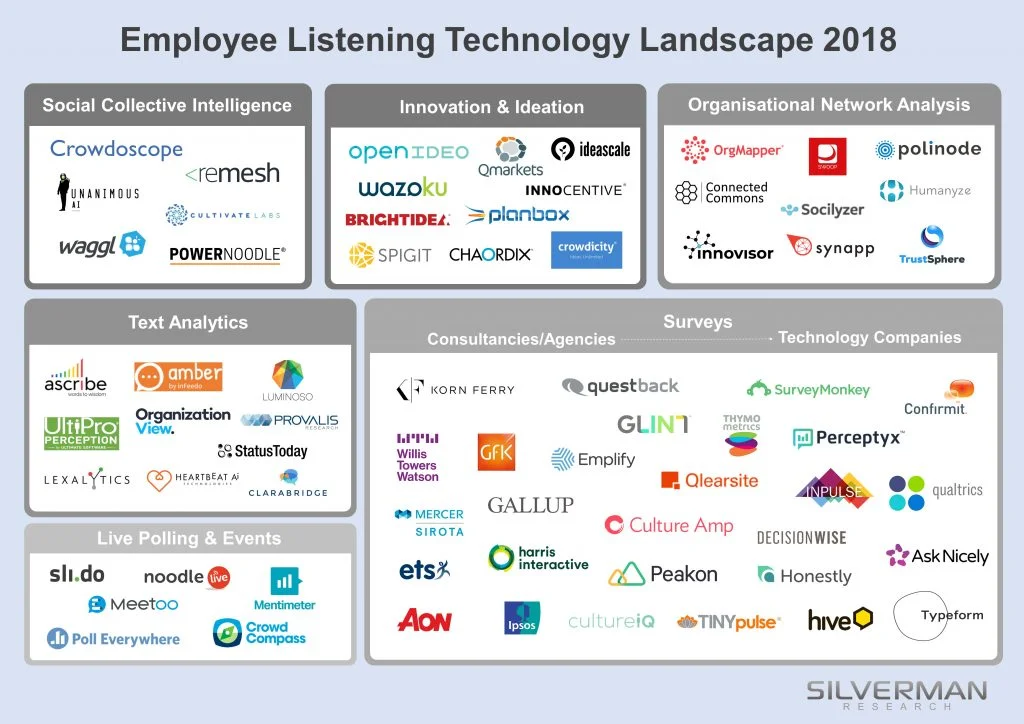 FIGURE 4 : The Employee Listening Technology Landscape 2018 (Source: Michael Silverman, Silverman Research)