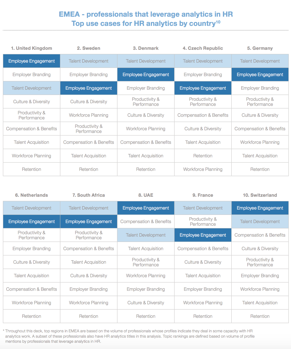 FIGURE 5: Top countries and use cases for people analytics in Europe (Source: LinkedIn Talent Solutions)