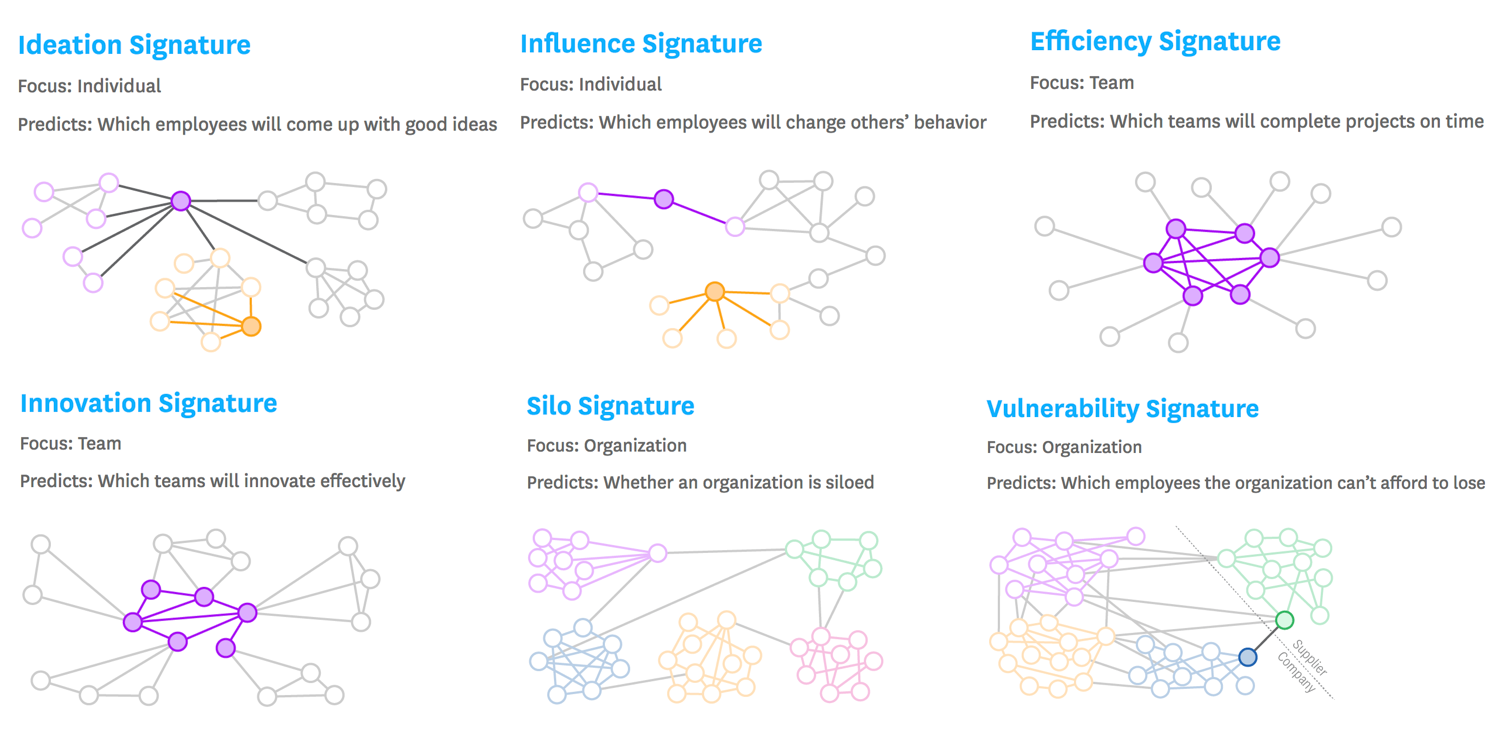 FIG 3 : The Six Signatures of Relational Analytics (Source: Paul Leonardi and Noshir Contractor)