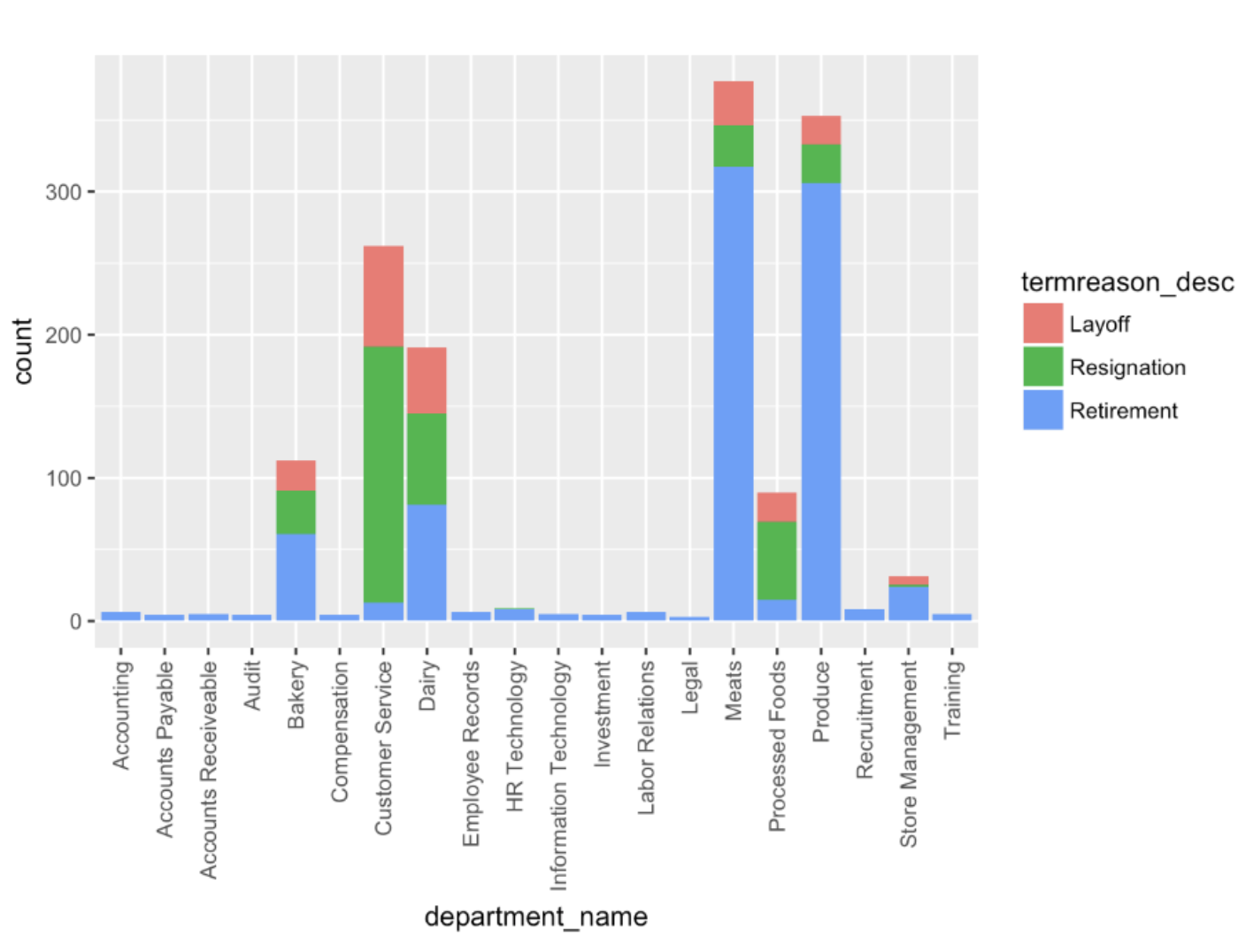 FIG 5 : Terminations by reason and department (Source: Brian Richmond)