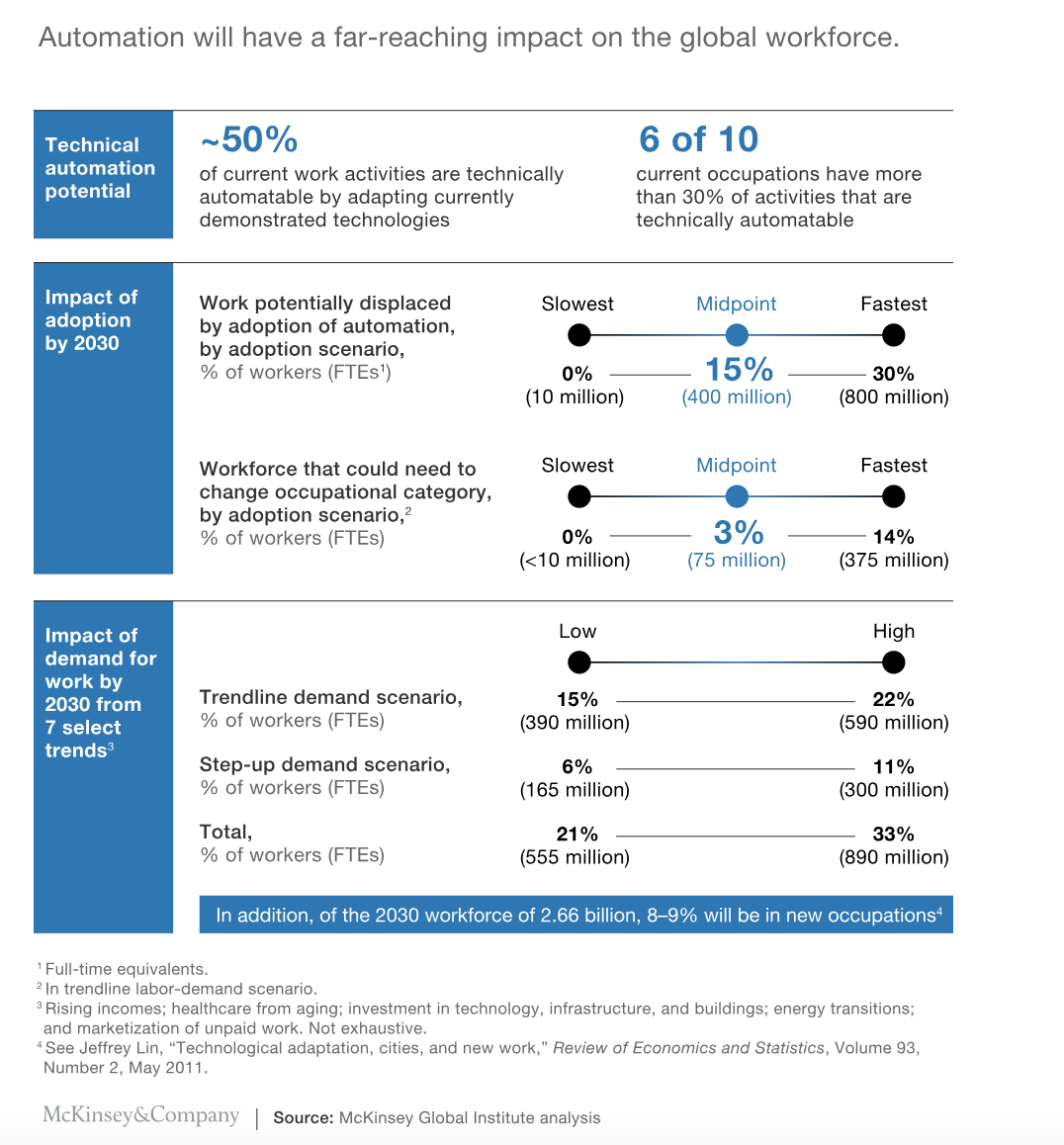 FIG 5: Automation will have a far-reaching effect on the global workforce (Source: McKinsey Global Institute)