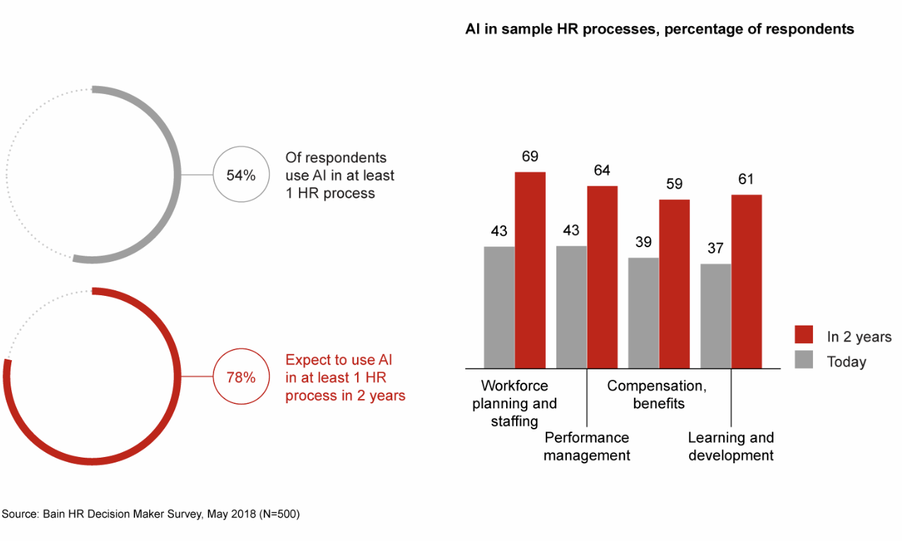 FIG 6: Most HR departments plan to adopt AI by 2020 (Source: Bain HR Decision Maker Survey)