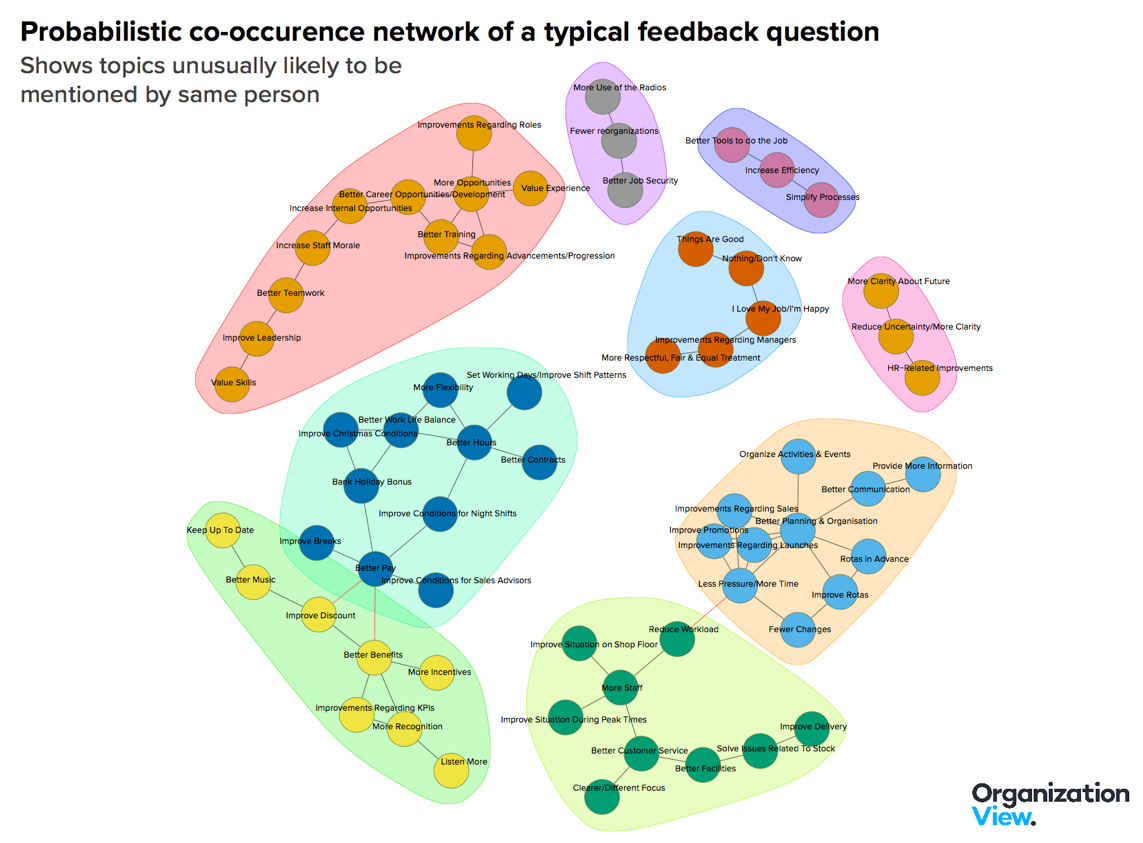 FIG 3: Example of a co-occurence network, which shows themes from individuals that are most likely to be mentioned together based on the probability of the co-occurence (Source: Andrew Marritt, Organization View)