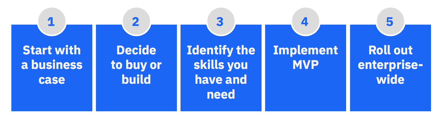 FIG 7: Five steps to getting started with AI in HR (Source: IBM Smarter Workforce Institute)