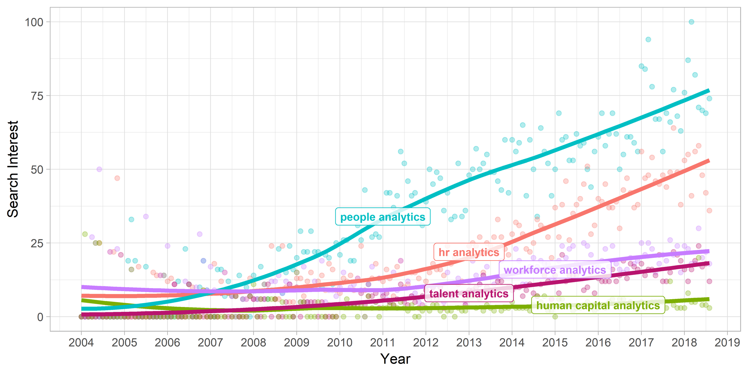 FIG 7: Monthly Google search interest on “people analytics” and related terms over time. Values are proportional to the maximum value and fit by locally weighted regression lines (Source: Paul van der Laken)