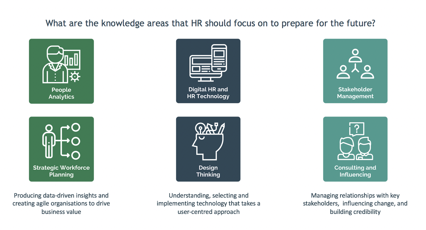 FIG 1: Six knowledge areas for HR to focus on to prepare for the future of work (Source: myHRfuture)