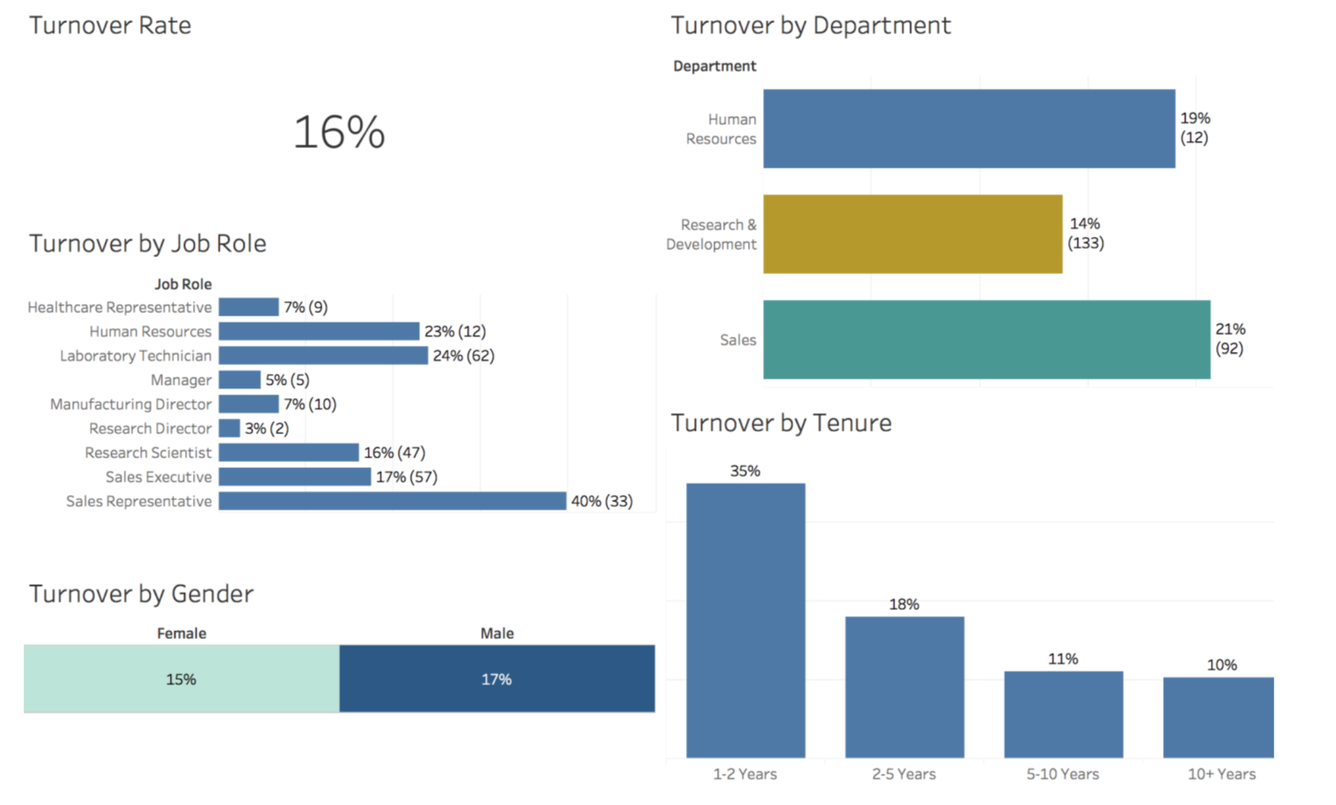 Fig 1: A sample custom turnover dashboard built for XYZ Inc.